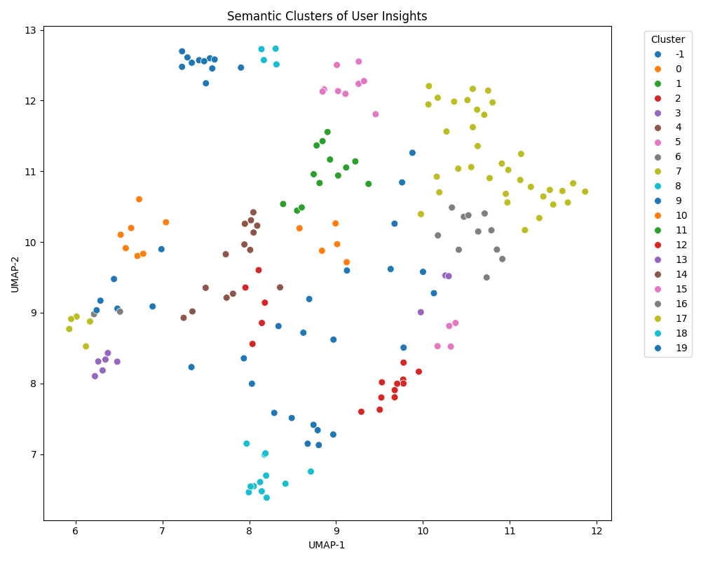 Clusters plot